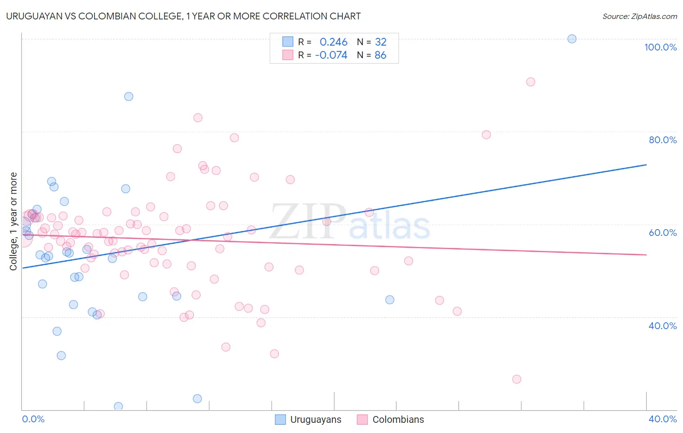 Uruguayan vs Colombian College, 1 year or more