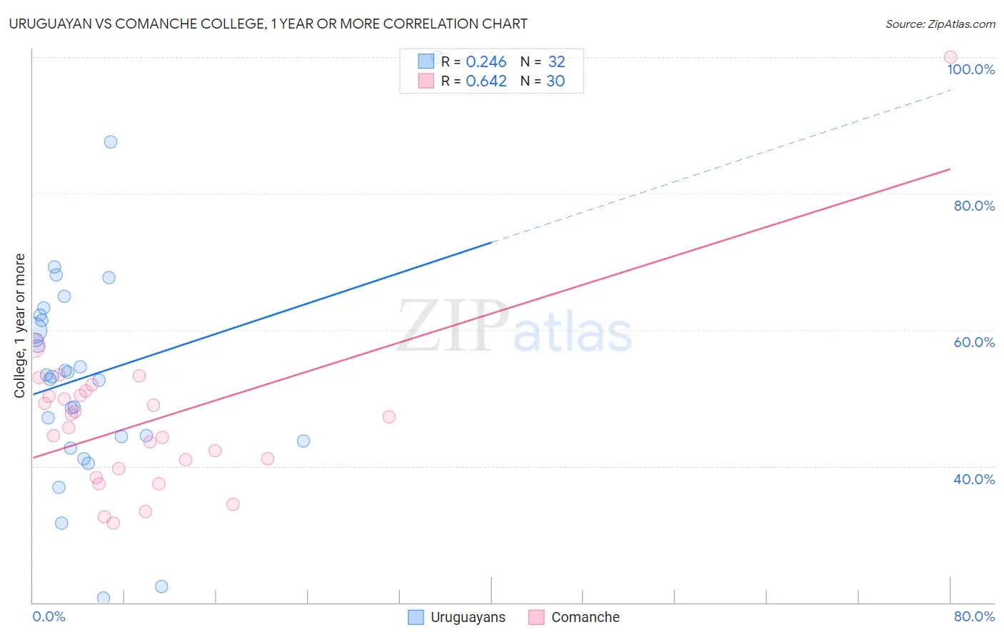 Uruguayan vs Comanche College, 1 year or more