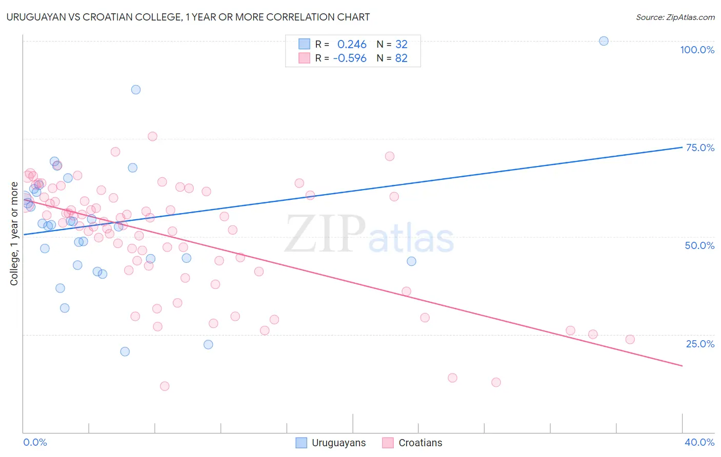 Uruguayan vs Croatian College, 1 year or more