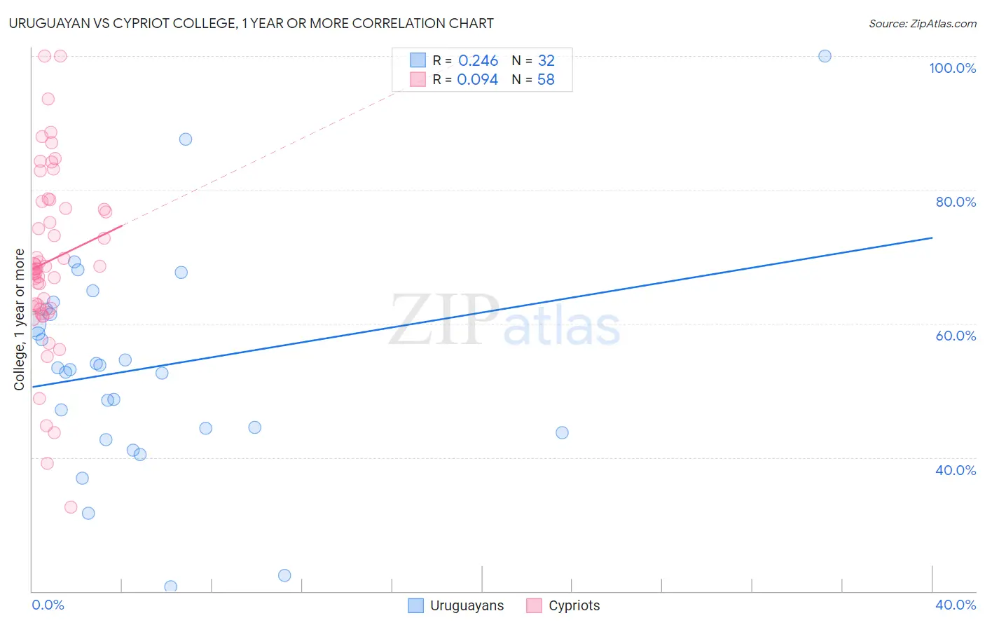 Uruguayan vs Cypriot College, 1 year or more