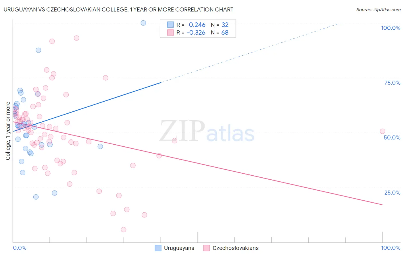 Uruguayan vs Czechoslovakian College, 1 year or more