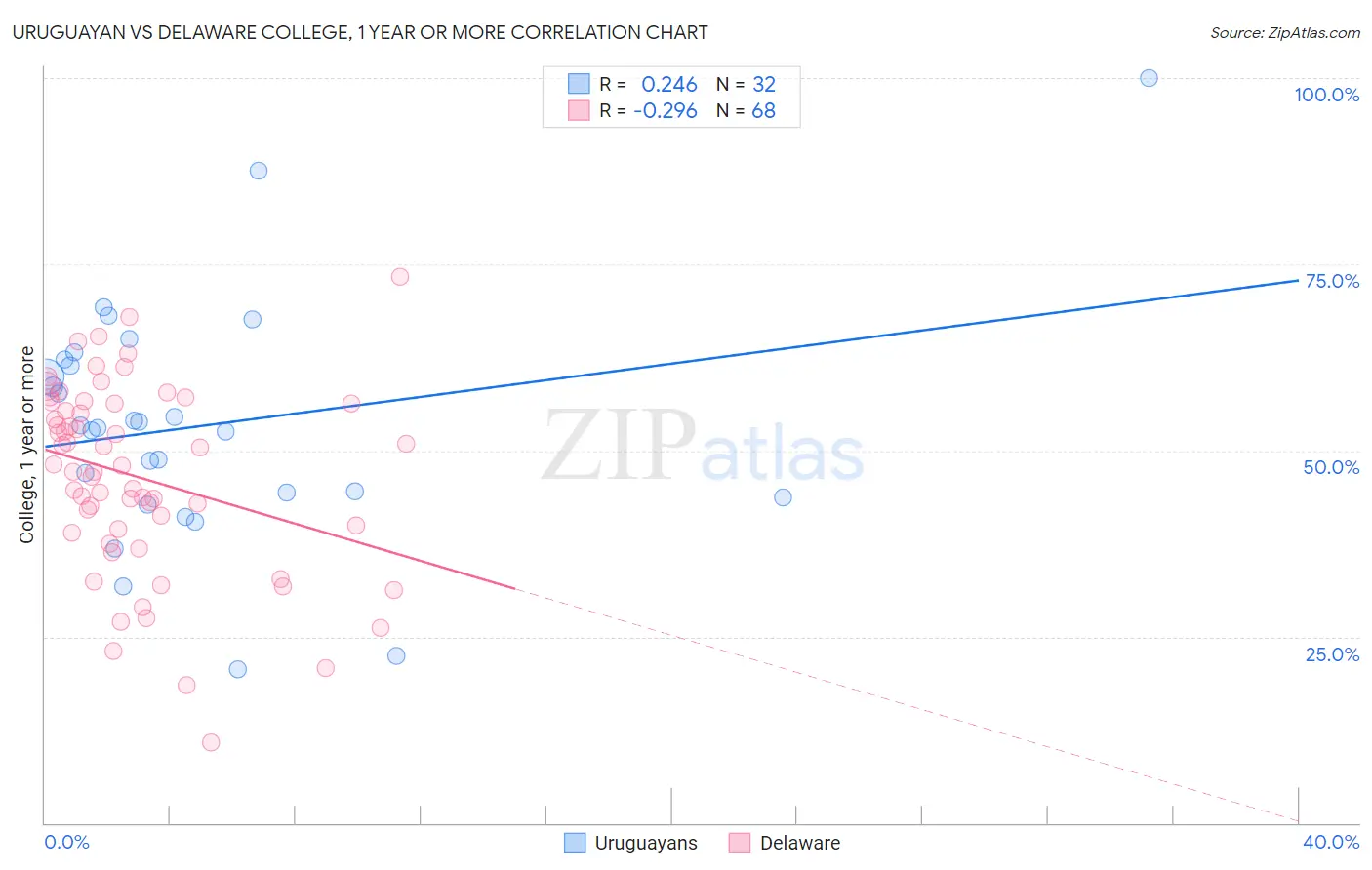 Uruguayan vs Delaware College, 1 year or more