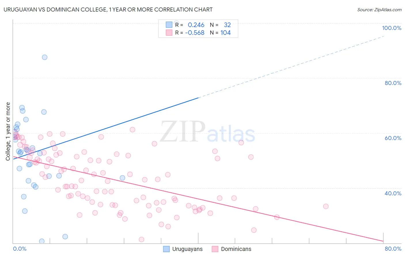 Uruguayan vs Dominican College, 1 year or more