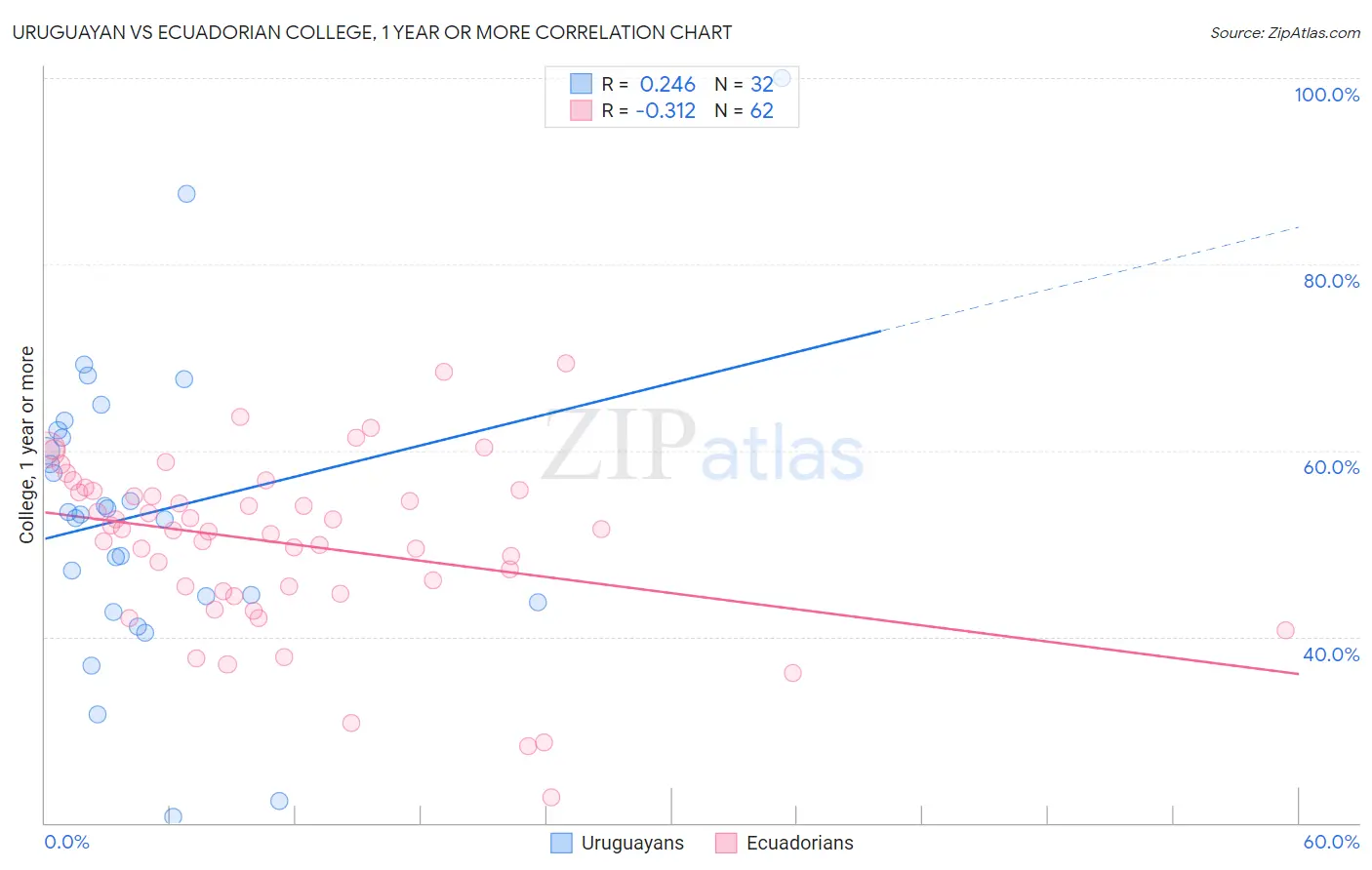 Uruguayan vs Ecuadorian College, 1 year or more