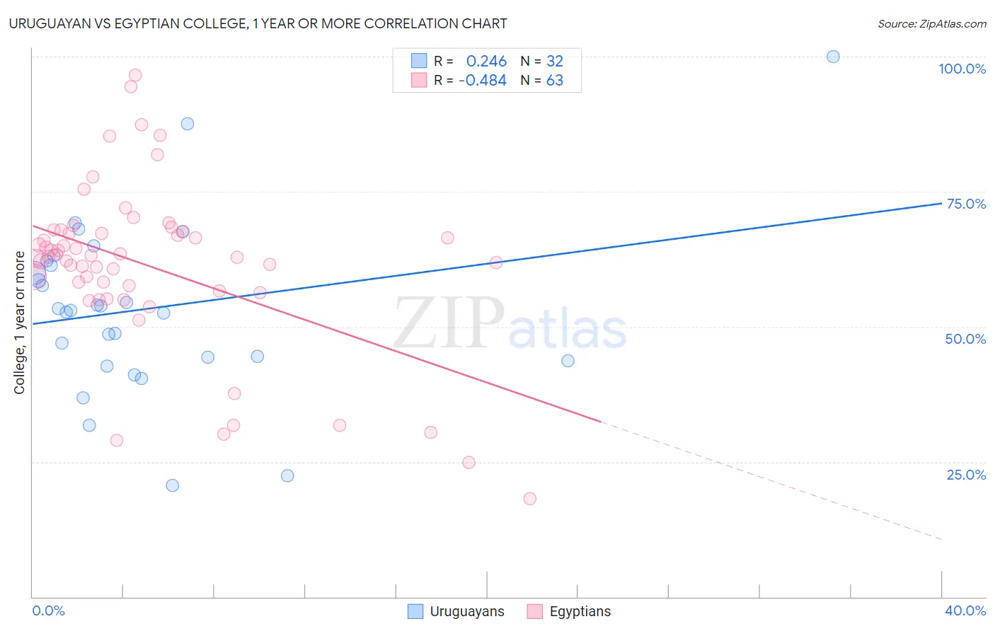 Uruguayan vs Egyptian College, 1 year or more