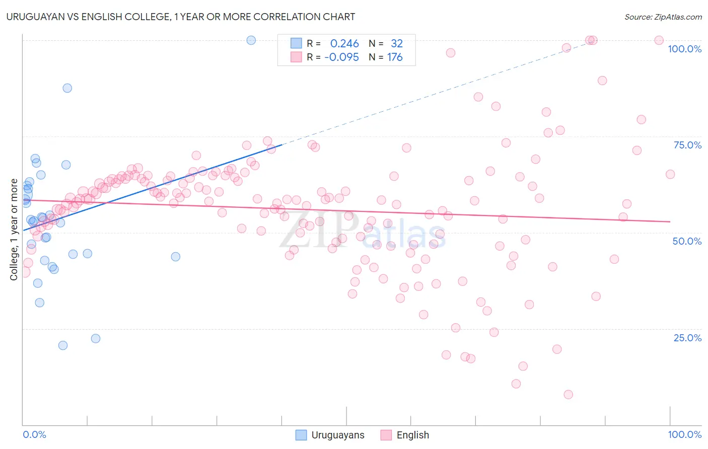 Uruguayan vs English College, 1 year or more