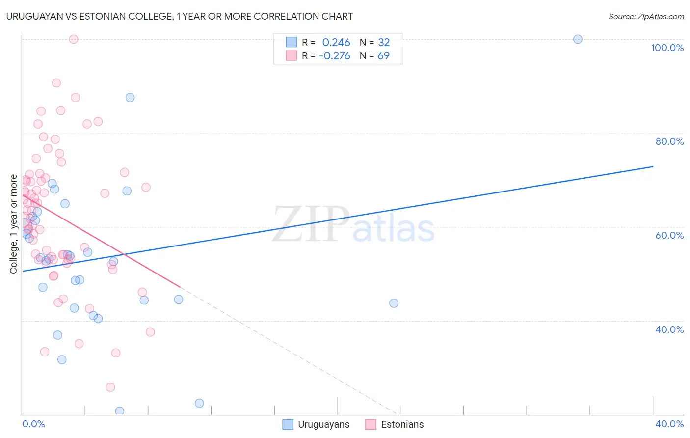 Uruguayan vs Estonian College, 1 year or more