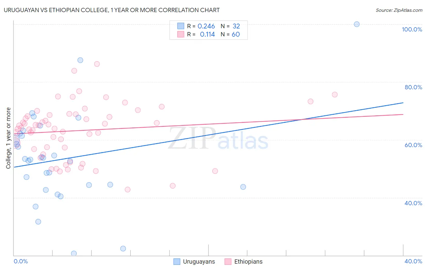 Uruguayan vs Ethiopian College, 1 year or more