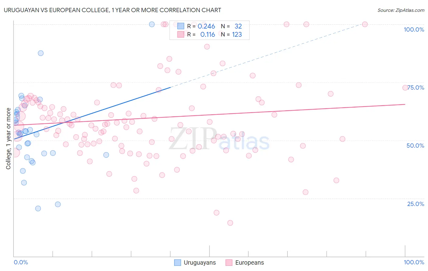 Uruguayan vs European College, 1 year or more