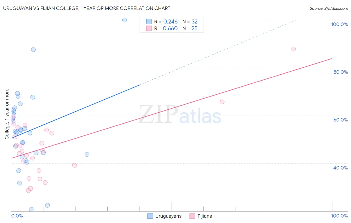 Uruguayan vs Fijian College, 1 year or more