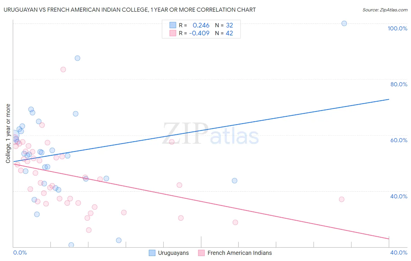 Uruguayan vs French American Indian College, 1 year or more