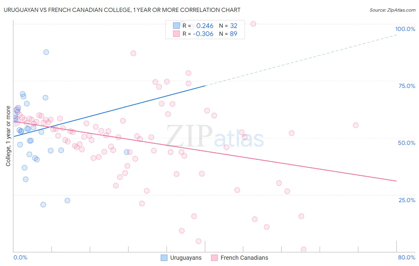 Uruguayan vs French Canadian College, 1 year or more