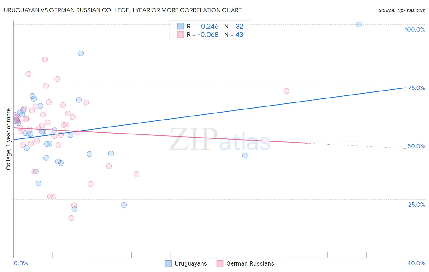 Uruguayan vs German Russian College, 1 year or more