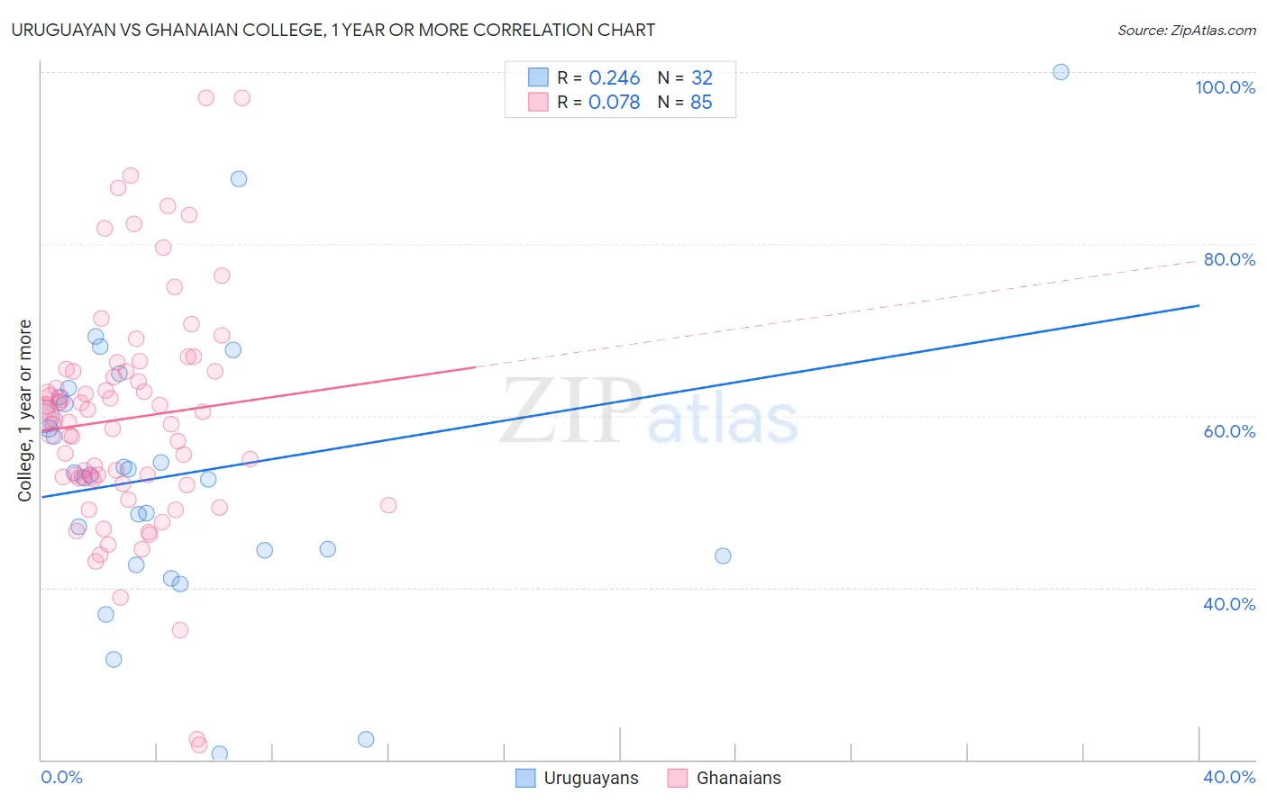 Uruguayan vs Ghanaian College, 1 year or more