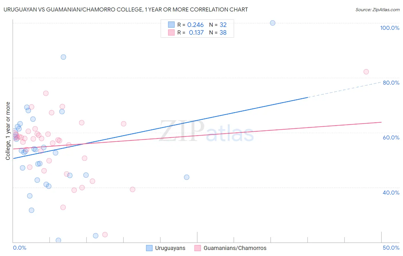 Uruguayan vs Guamanian/Chamorro College, 1 year or more