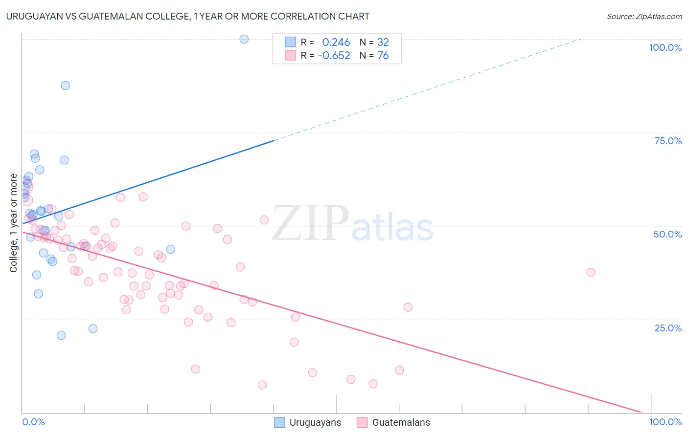 Uruguayan vs Guatemalan College, 1 year or more