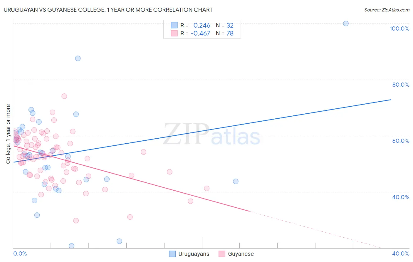 Uruguayan vs Guyanese College, 1 year or more