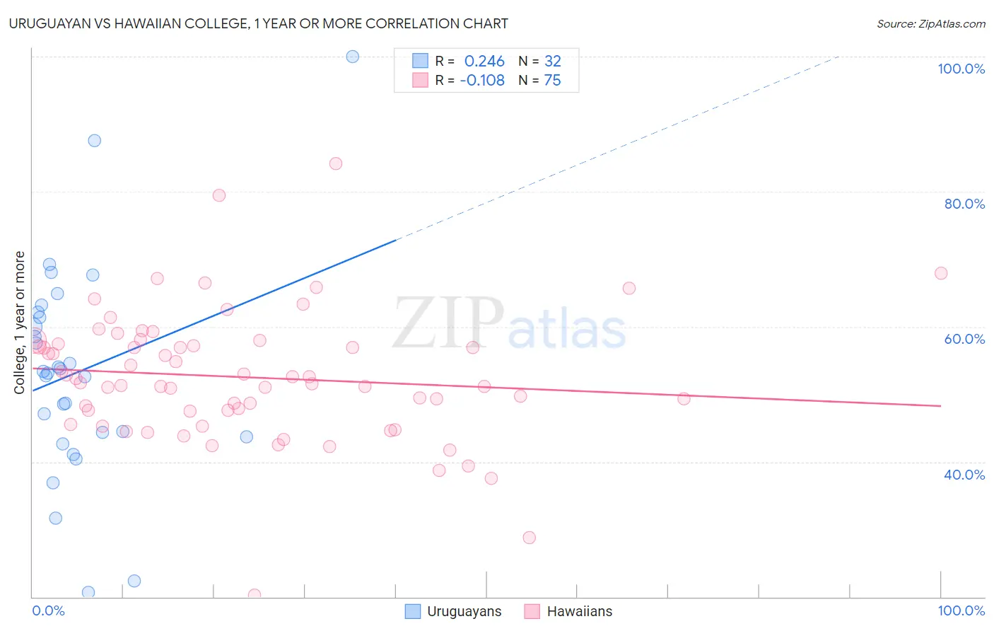 Uruguayan vs Hawaiian College, 1 year or more