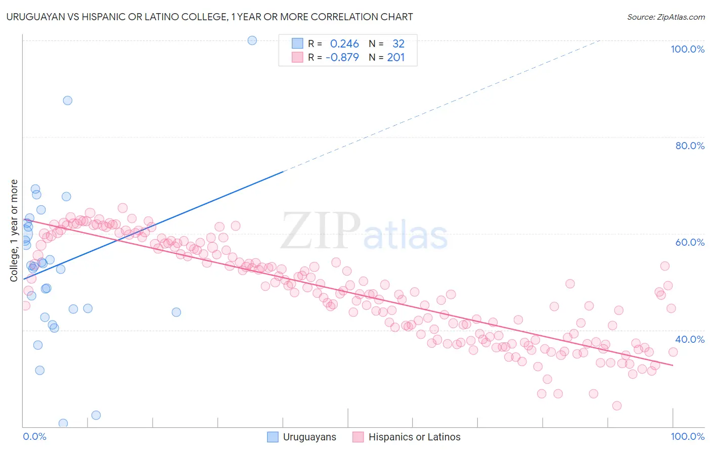 Uruguayan vs Hispanic or Latino College, 1 year or more