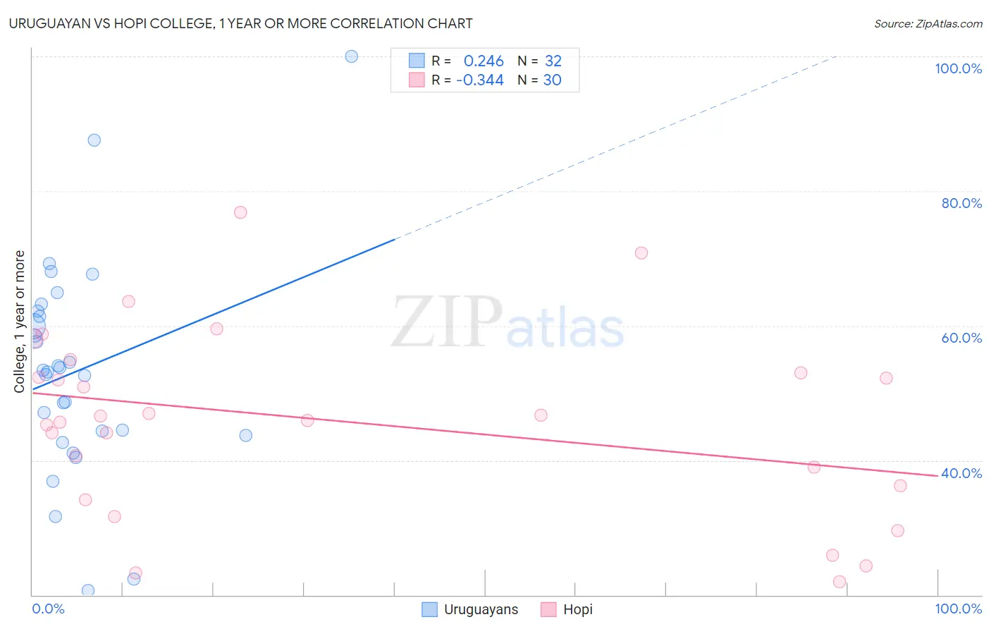 Uruguayan vs Hopi College, 1 year or more