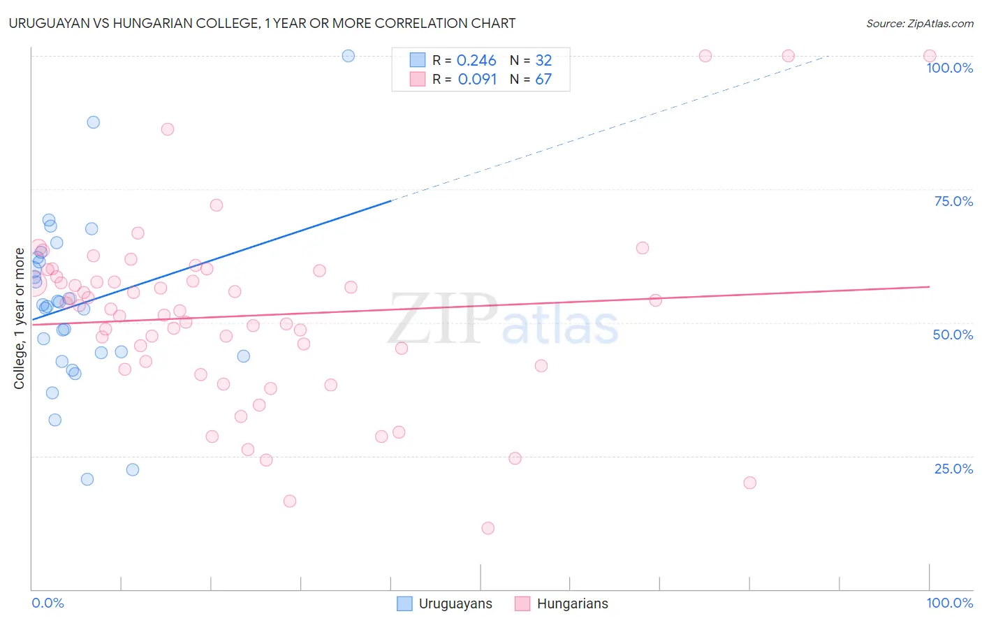 Uruguayan vs Hungarian College, 1 year or more