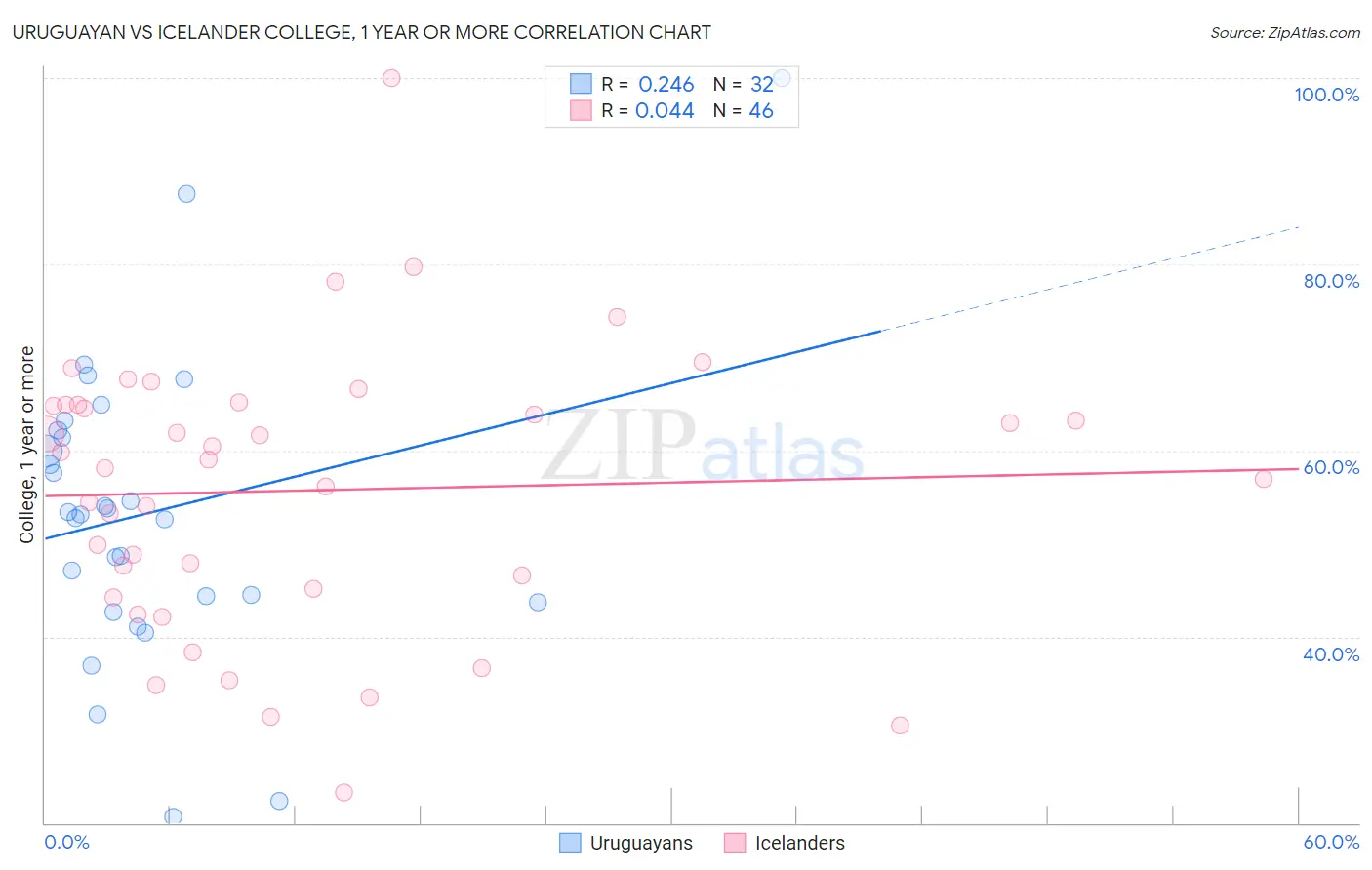Uruguayan vs Icelander College, 1 year or more