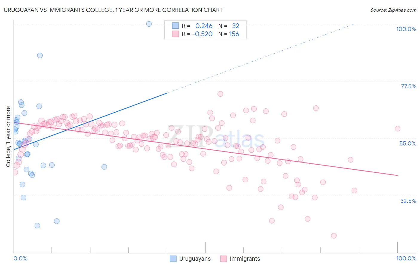 Uruguayan vs Immigrants College, 1 year or more