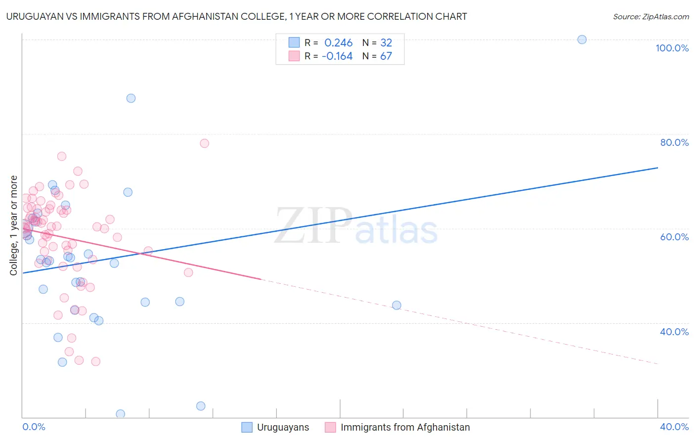 Uruguayan vs Immigrants from Afghanistan College, 1 year or more