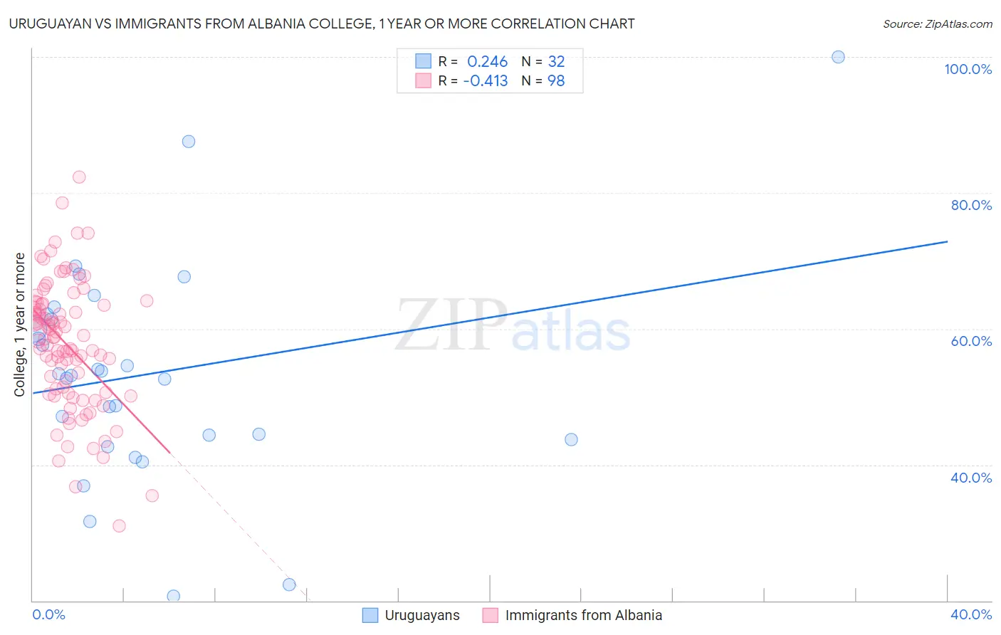 Uruguayan vs Immigrants from Albania College, 1 year or more