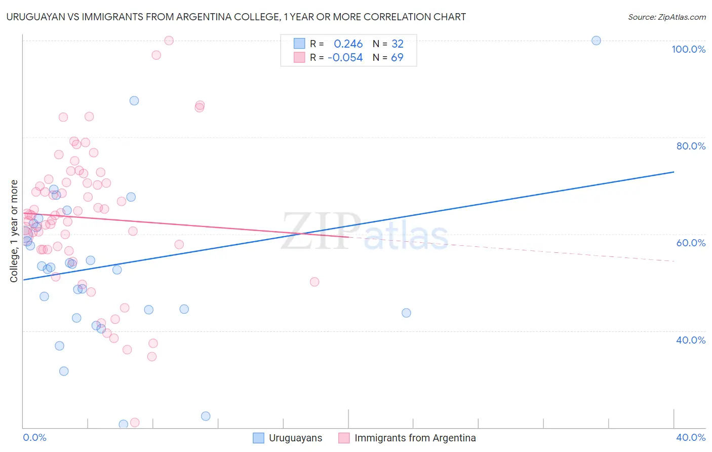 Uruguayan vs Immigrants from Argentina College, 1 year or more