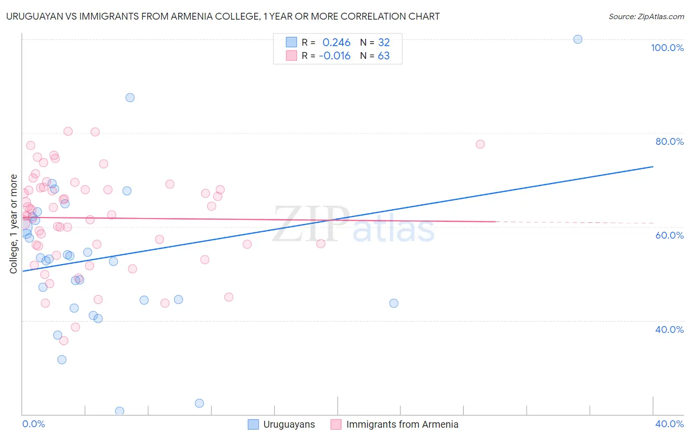 Uruguayan vs Immigrants from Armenia College, 1 year or more