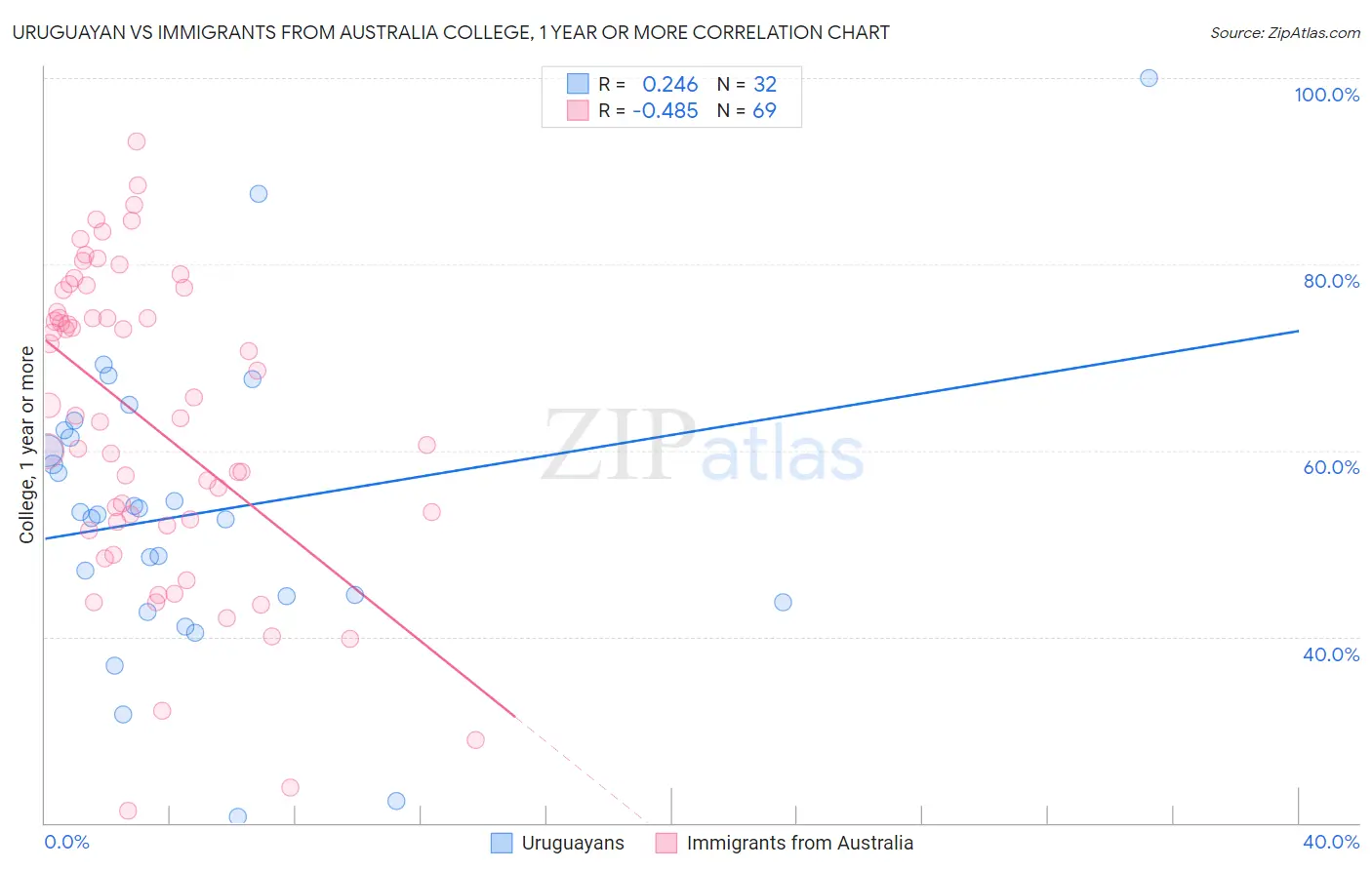 Uruguayan vs Immigrants from Australia College, 1 year or more