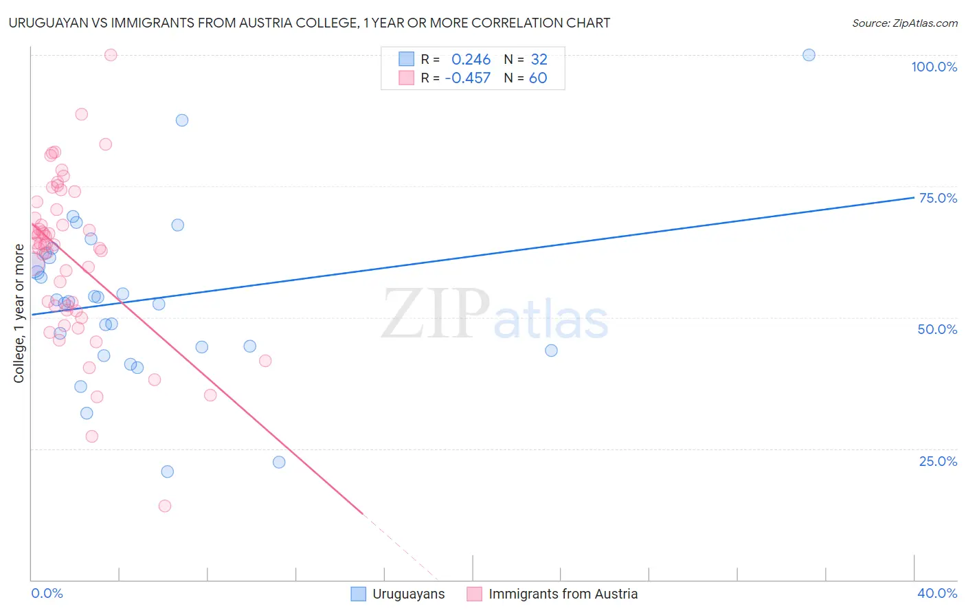 Uruguayan vs Immigrants from Austria College, 1 year or more