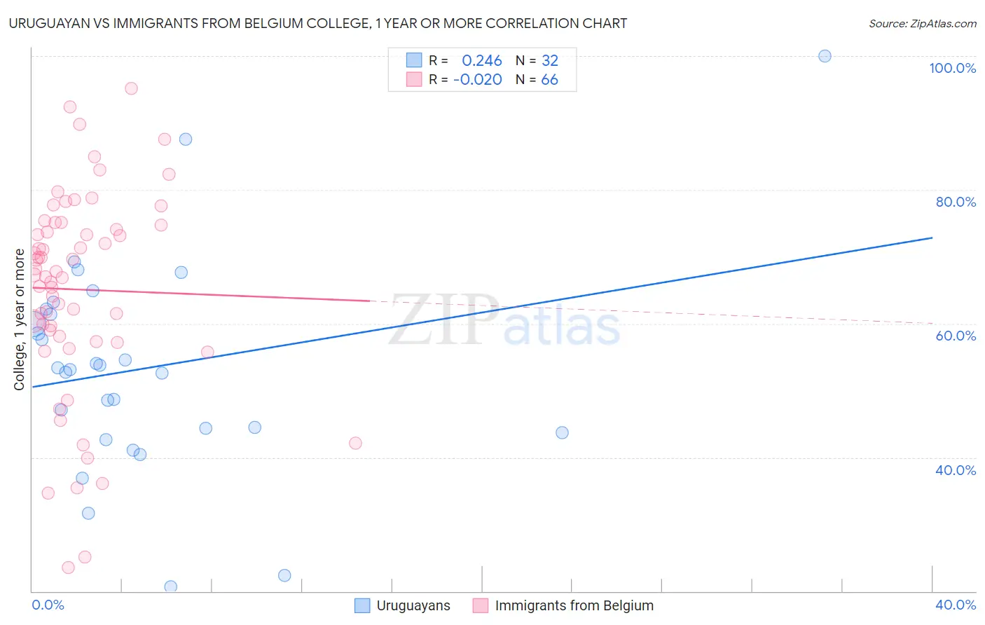 Uruguayan vs Immigrants from Belgium College, 1 year or more