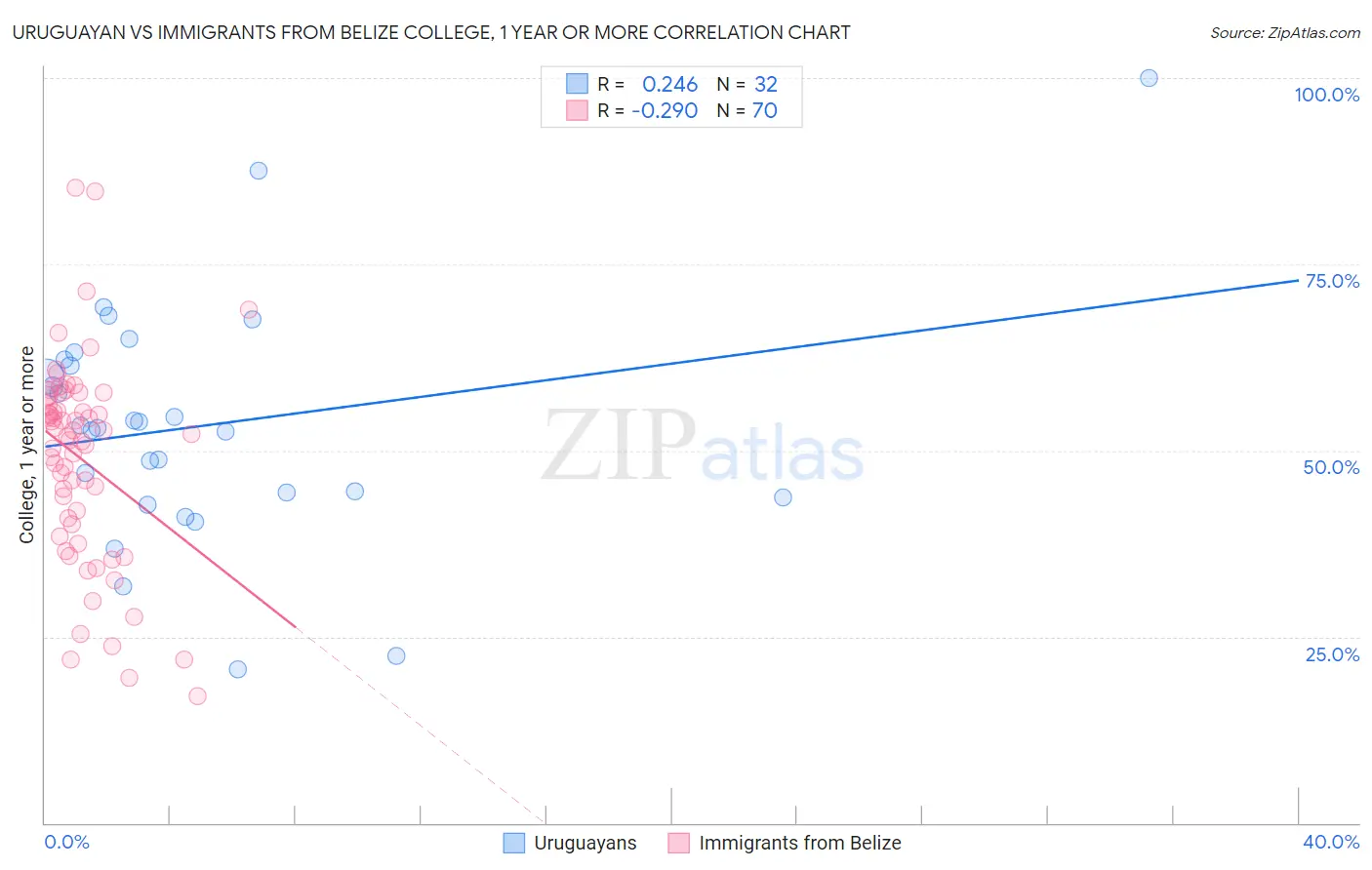 Uruguayan vs Immigrants from Belize College, 1 year or more