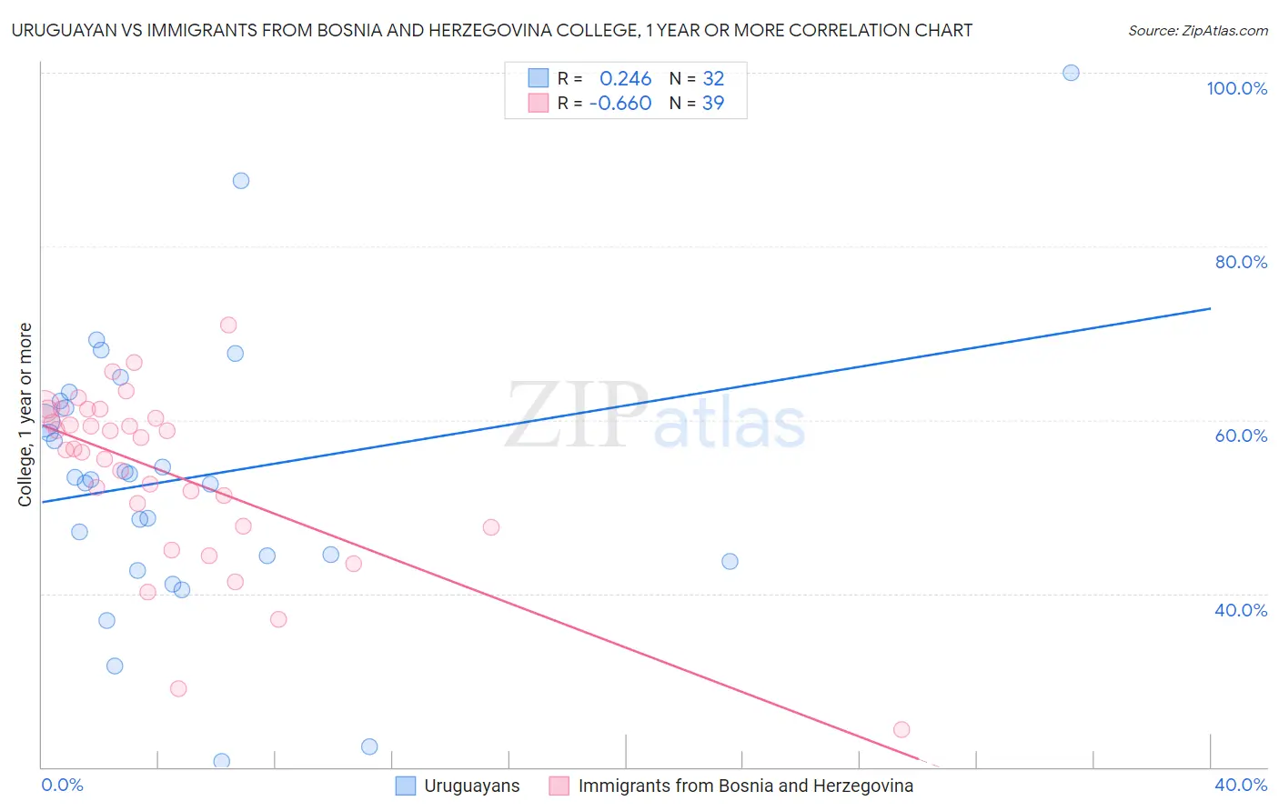 Uruguayan vs Immigrants from Bosnia and Herzegovina College, 1 year or more