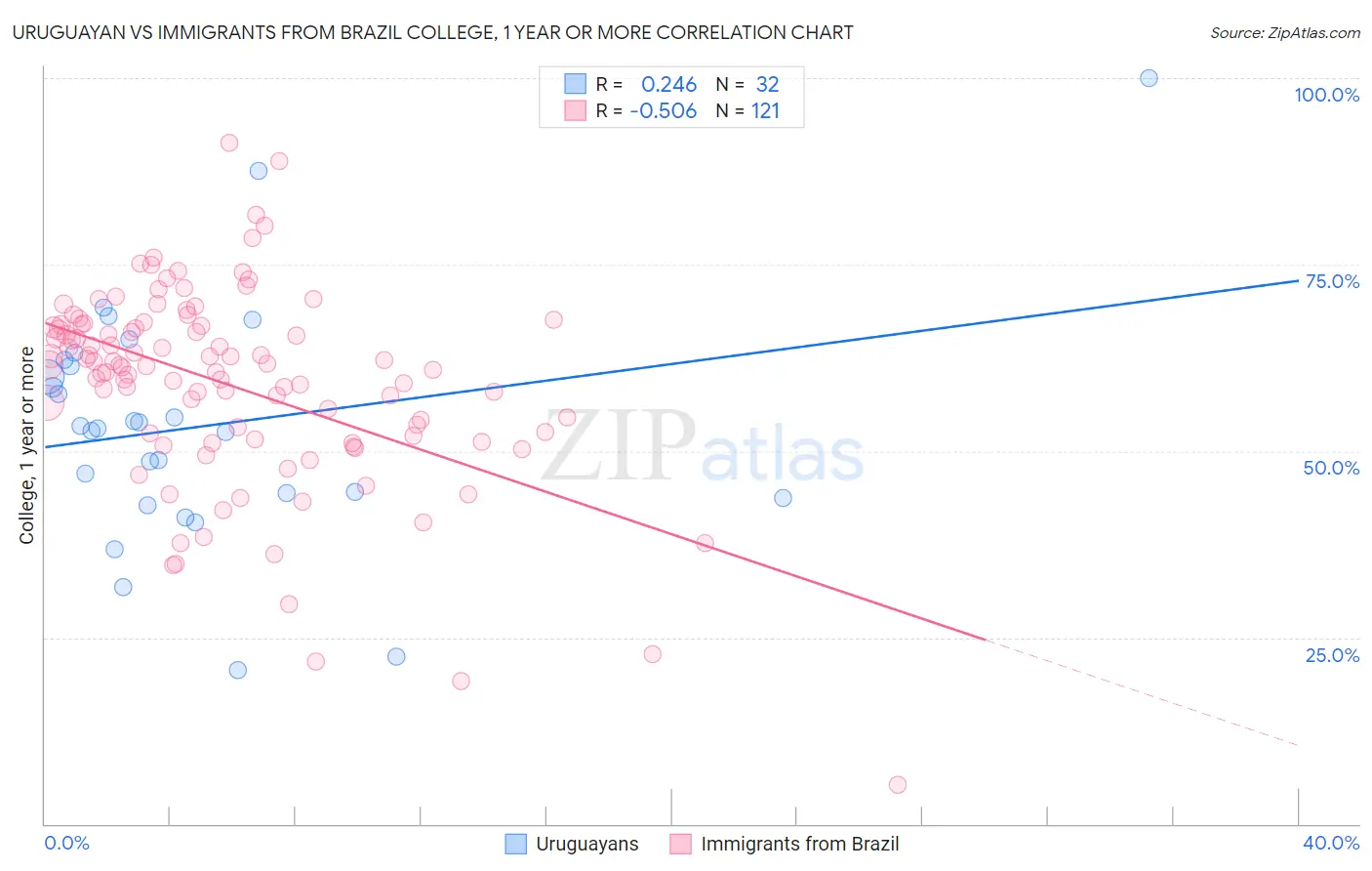 Uruguayan vs Immigrants from Brazil College, 1 year or more
