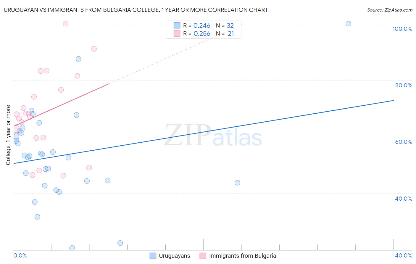 Uruguayan vs Immigrants from Bulgaria College, 1 year or more