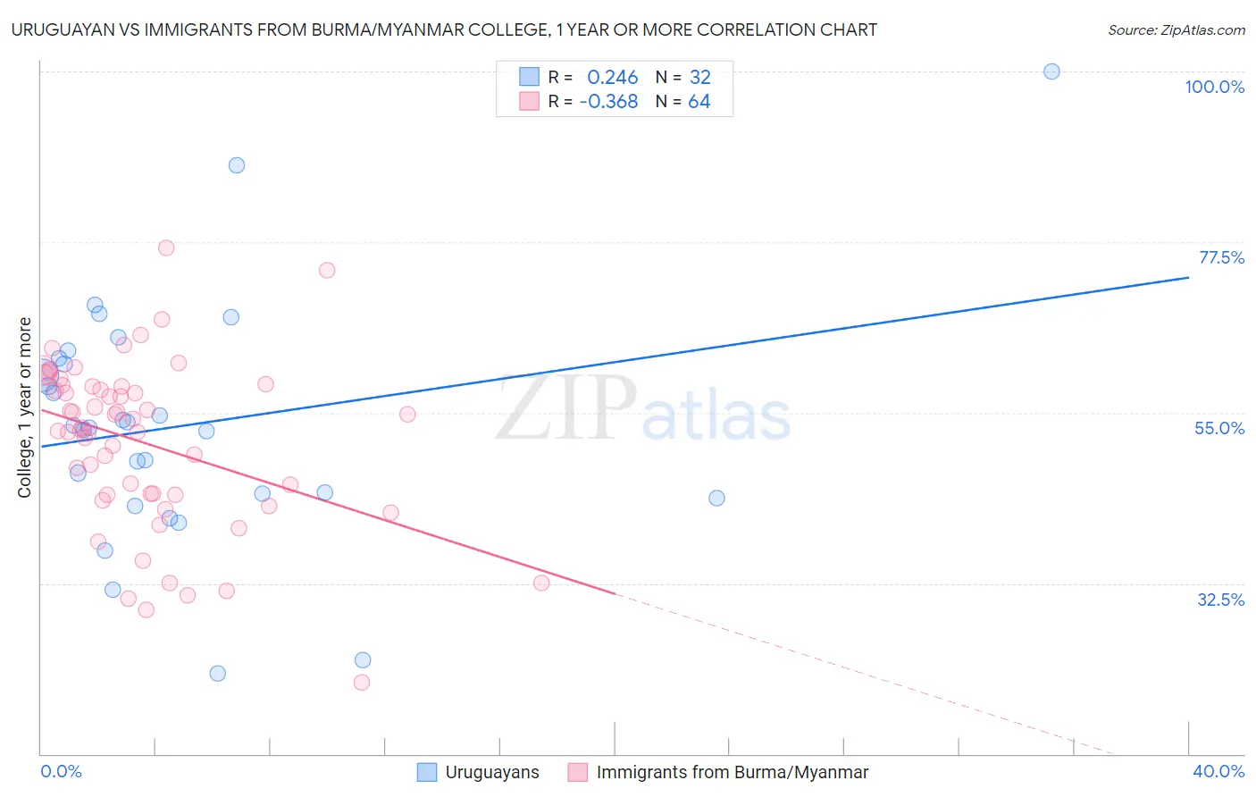 Uruguayan vs Immigrants from Burma/Myanmar College, 1 year or more