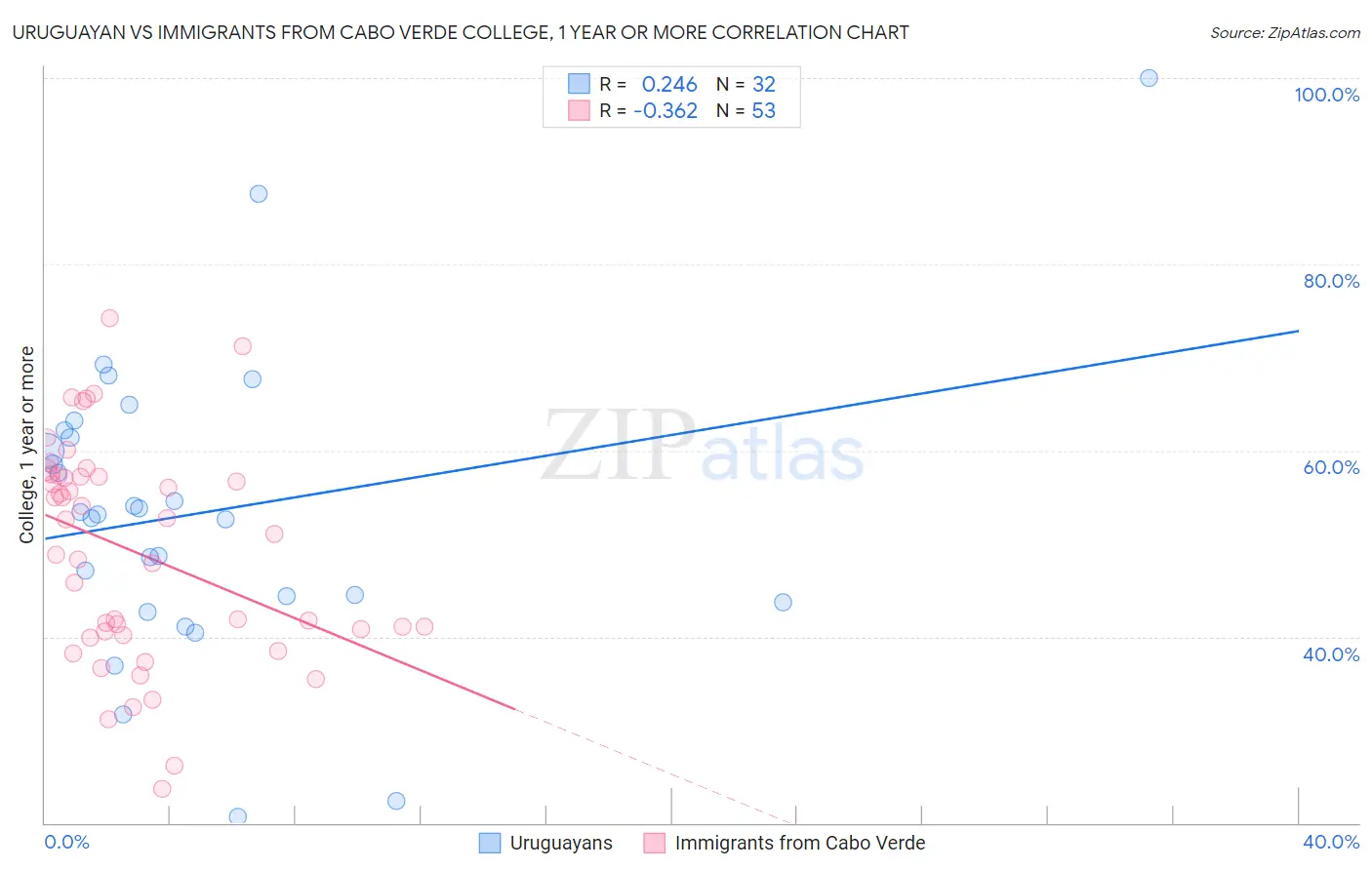 Uruguayan vs Immigrants from Cabo Verde College, 1 year or more