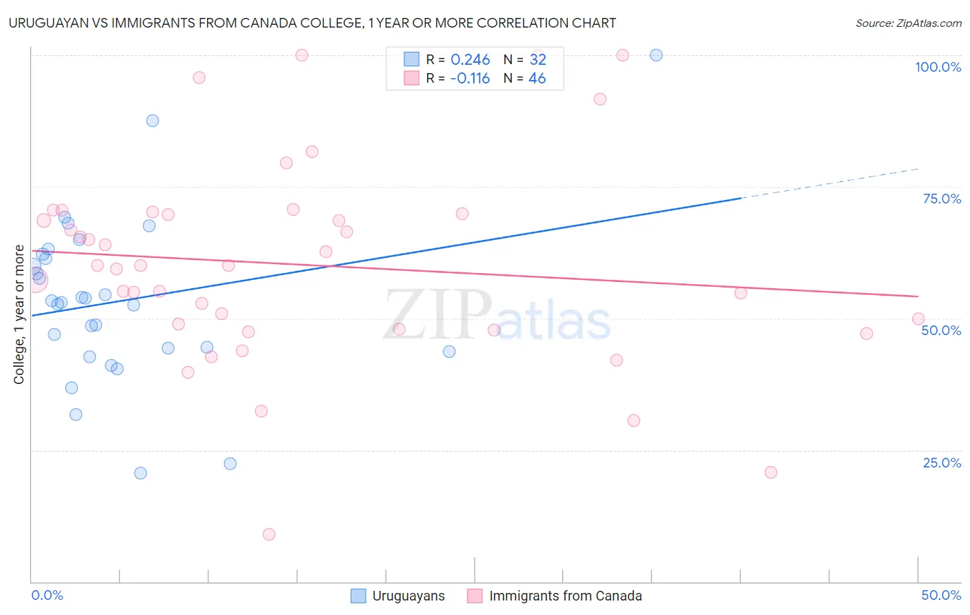 Uruguayan vs Immigrants from Canada College, 1 year or more