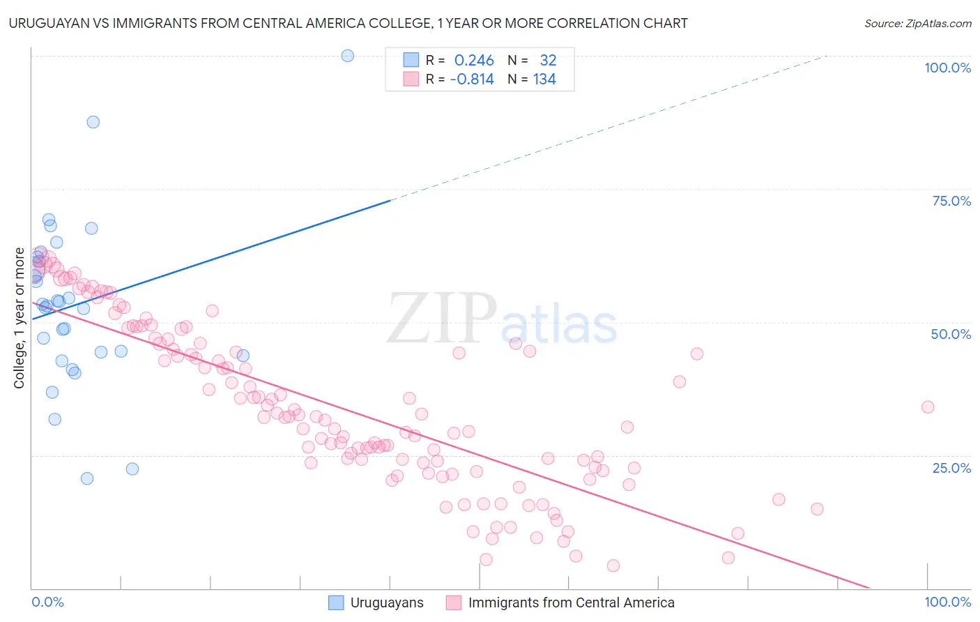 Uruguayan vs Immigrants from Central America College, 1 year or more