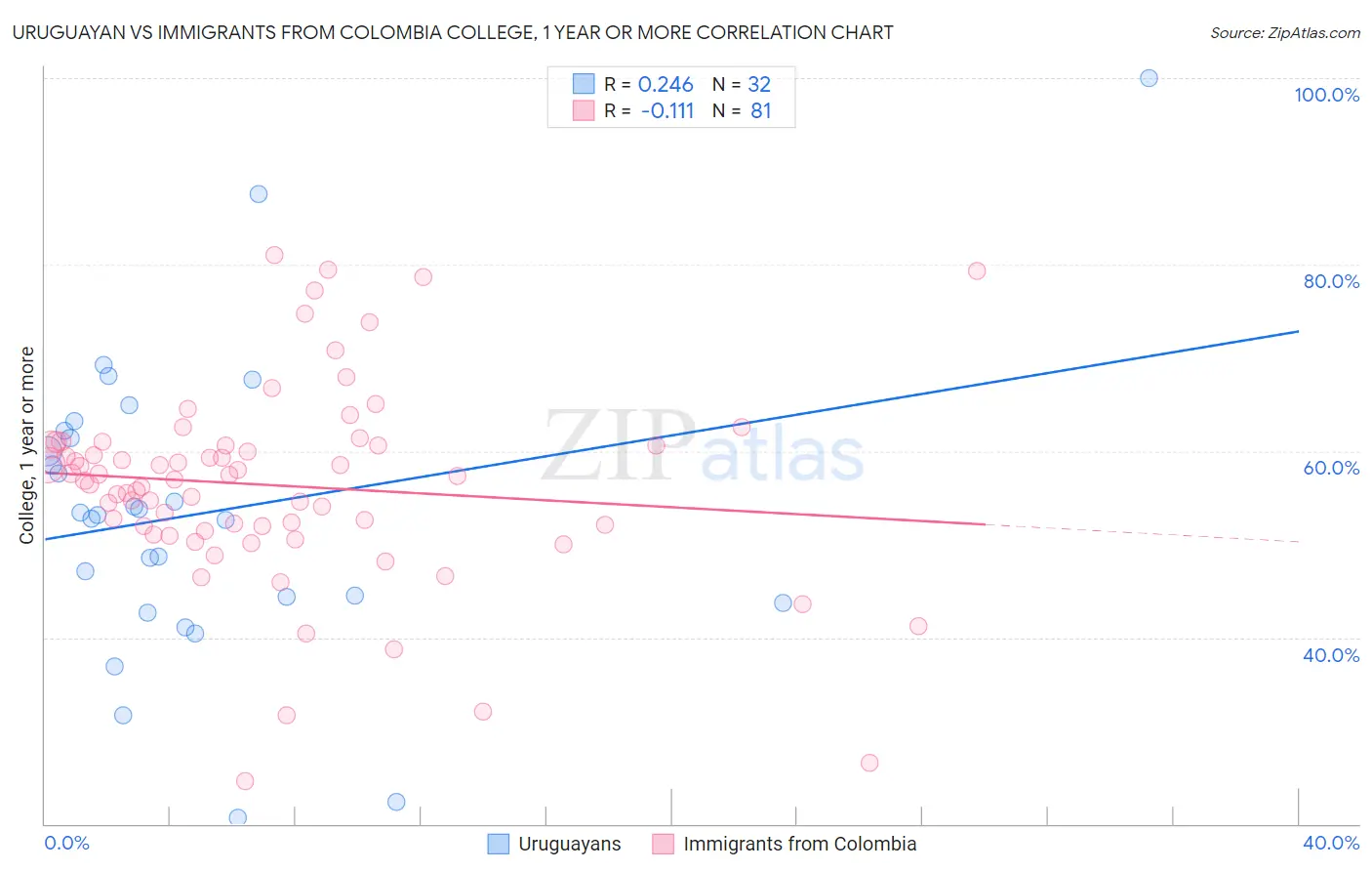 Uruguayan vs Immigrants from Colombia College, 1 year or more