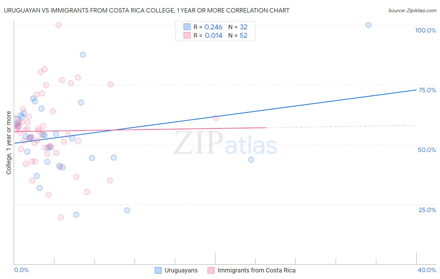 Uruguayan vs Immigrants from Costa Rica College, 1 year or more