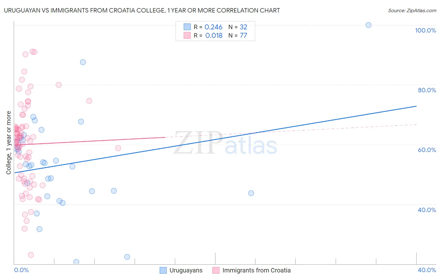 Uruguayan vs Immigrants from Croatia College, 1 year or more