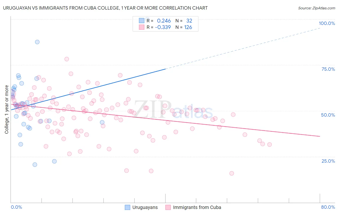 Uruguayan vs Immigrants from Cuba College, 1 year or more