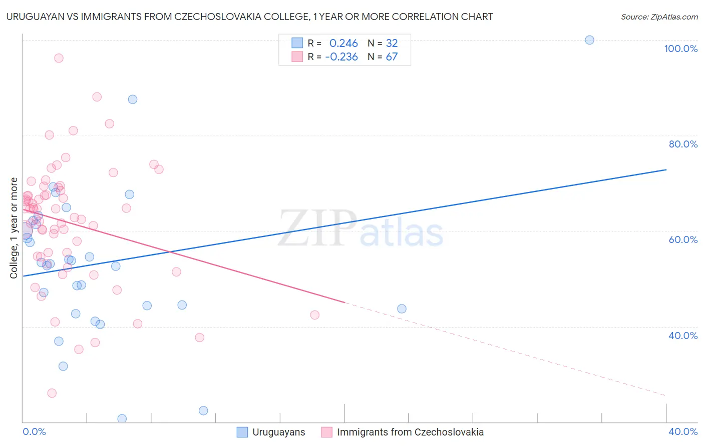 Uruguayan vs Immigrants from Czechoslovakia College, 1 year or more