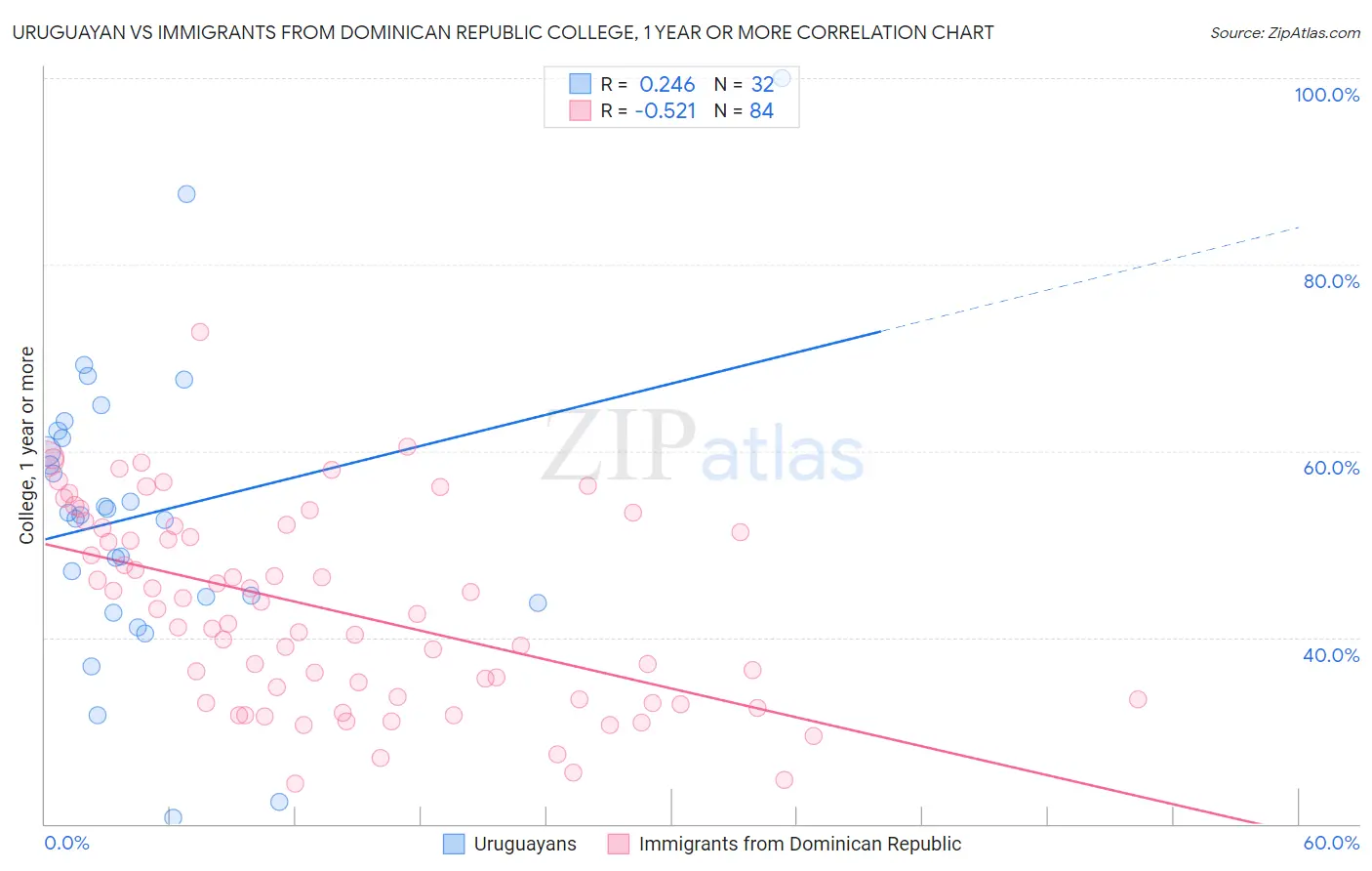 Uruguayan vs Immigrants from Dominican Republic College, 1 year or more