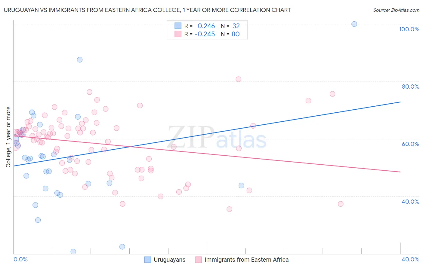 Uruguayan vs Immigrants from Eastern Africa College, 1 year or more