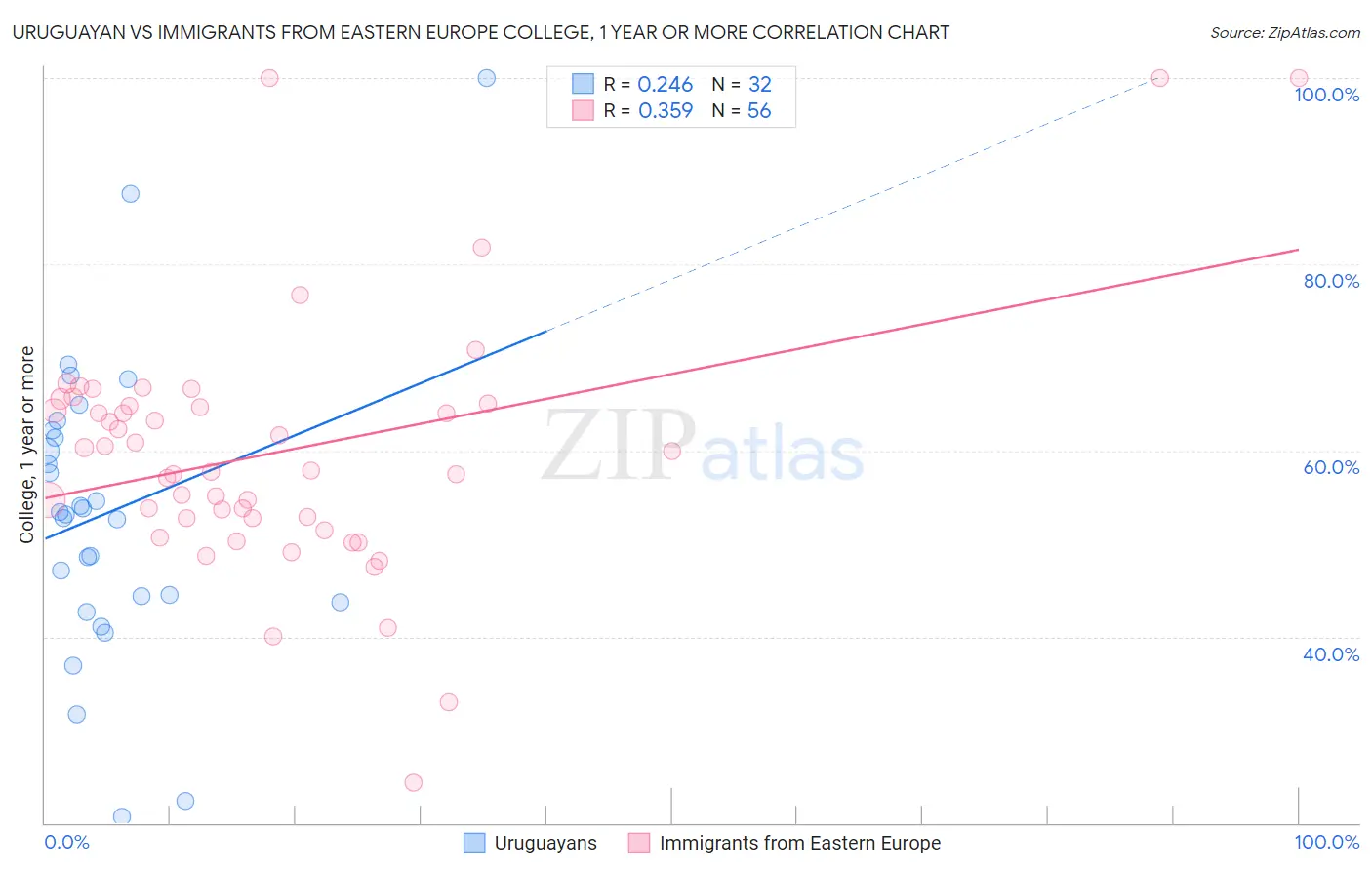 Uruguayan vs Immigrants from Eastern Europe College, 1 year or more